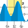 South Bay Wreck tide chart for Monday, October 2, 2023