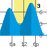 South Bay Wreck tide chart for Tuesday, October 3, 2023