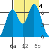 South Bay Wreck tide chart for Wednesday, October 4, 2023