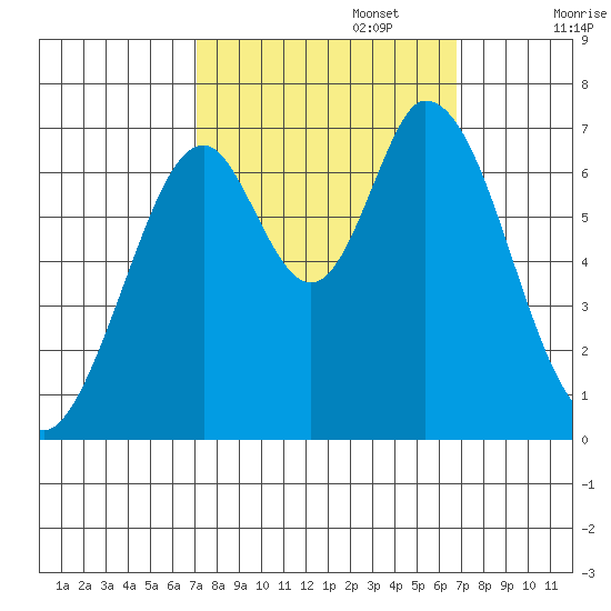 South Bay Wreck tide chart for Thursday, October 5, 2023