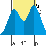 South Bay Wreck tide chart for Thursday, October 5, 2023