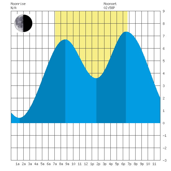 South Bay Wreck tide chart for Friday, October 6, 2023