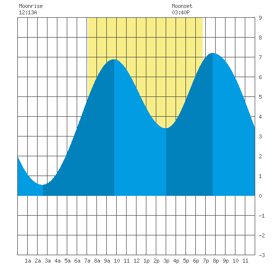 South Bay Wreck tide chart for Saturday, October 7, 2023