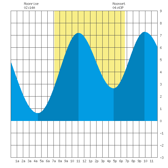 South Bay Wreck tide chart for Monday, October 9, 2023