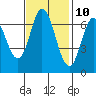 South Bay Wreck tide chart for Friday, November 10, 2023