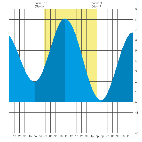 South Bay Wreck tide chart for Saturday, November 11, 2023