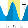 South Bay Wreck tide chart for Saturday, November 11, 2023