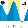 South Bay Wreck tide chart for Monday, November 13, 2023