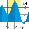 South Bay Wreck tide chart for Tuesday, November 14, 2023