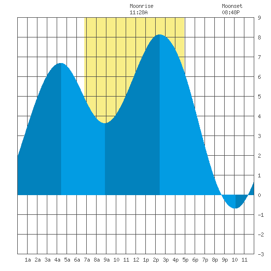 South Bay Wreck tide chart for Friday, November 17, 2023