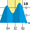 South Bay Wreck tide chart for Saturday, November 18, 2023