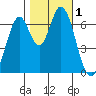 South Bay Wreck tide chart for Wednesday, November 1, 2023