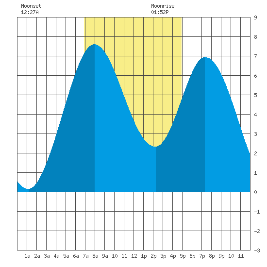 South Bay Wreck tide chart for Tuesday, November 21, 2023