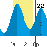 South Bay Wreck tide chart for Wednesday, November 22, 2023