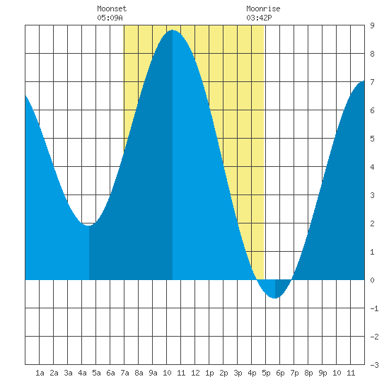 South Bay Wreck tide chart for Saturday, November 25, 2023