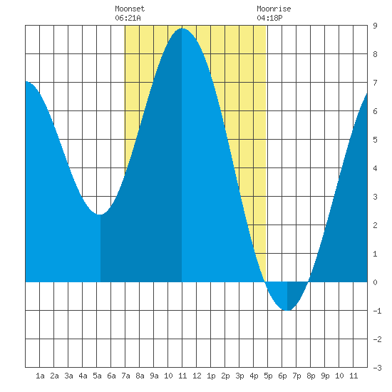 South Bay Wreck tide chart for Sunday, November 26, 2023