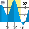 South Bay Wreck tide chart for Monday, November 27, 2023