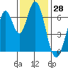 South Bay Wreck tide chart for Tuesday, November 28, 2023
