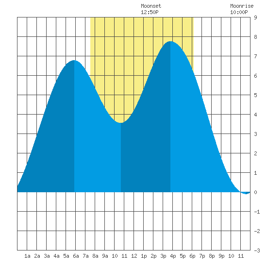 South Bay Wreck tide chart for Thursday, November 2, 2023