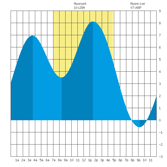 South Bay Wreck tide chart for Thursday, November 30, 2023