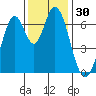 South Bay Wreck tide chart for Thursday, November 30, 2023