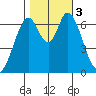 South Bay Wreck tide chart for Friday, November 3, 2023