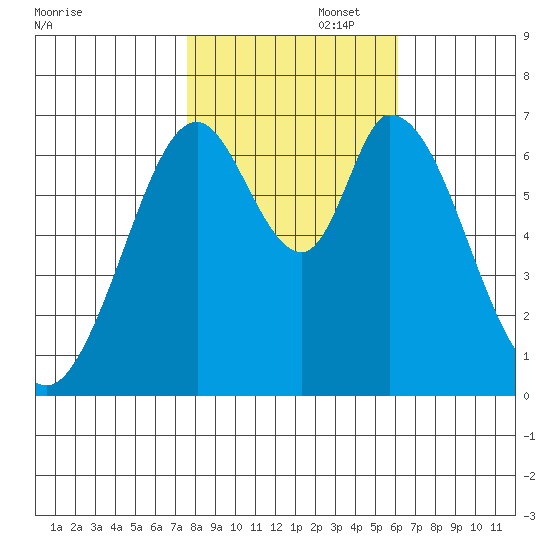 South Bay Wreck tide chart for Saturday, November 4, 2023