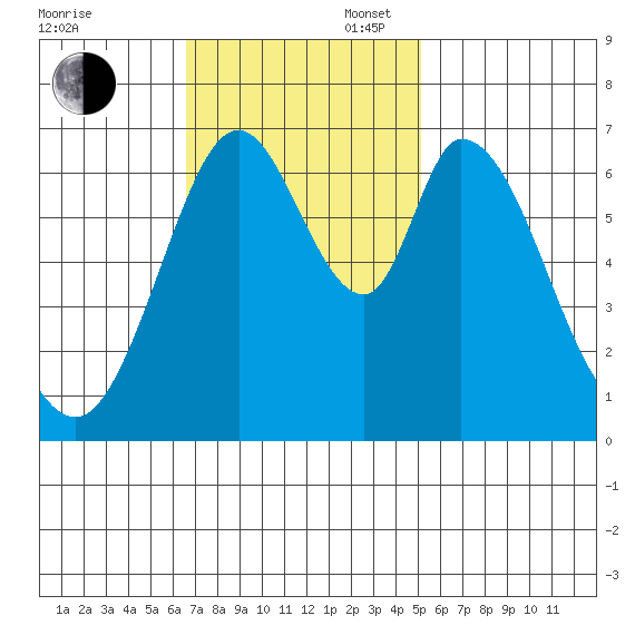 South Bay Wreck tide chart for Sunday, November 5, 2023