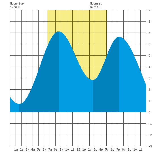 South Bay Wreck tide chart for Monday, November 6, 2023
