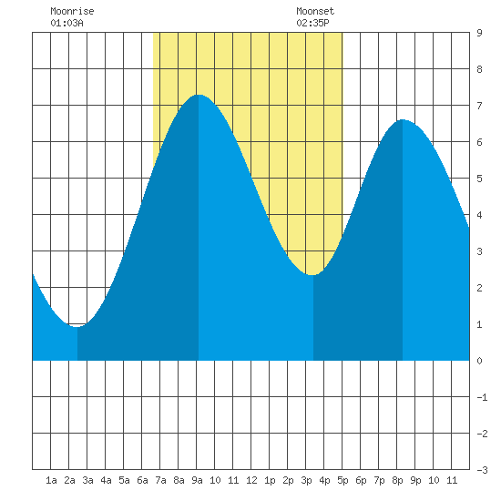 South Bay Wreck tide chart for Tuesday, November 7, 2023
