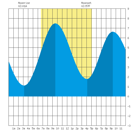 South Bay Wreck tide chart for Wednesday, November 8, 2023