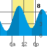South Bay Wreck tide chart for Wednesday, November 8, 2023