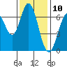 South Bay Wreck tide chart for Sunday, December 10, 2023