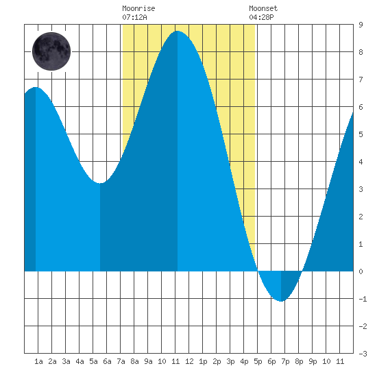 South Bay Wreck tide chart for Tuesday, December 12, 2023