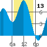 South Bay Wreck tide chart for Wednesday, December 13, 2023
