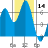 South Bay Wreck tide chart for Thursday, December 14, 2023