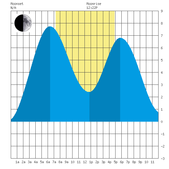South Bay Wreck tide chart for Tuesday, December 19, 2023