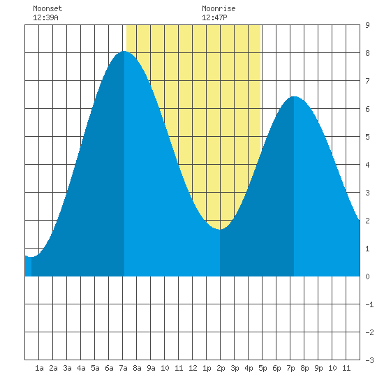 South Bay Wreck tide chart for Wednesday, December 20, 2023