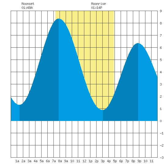 South Bay Wreck tide chart for Thursday, December 21, 2023