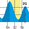 South Bay Wreck tide chart for Thursday, December 21, 2023