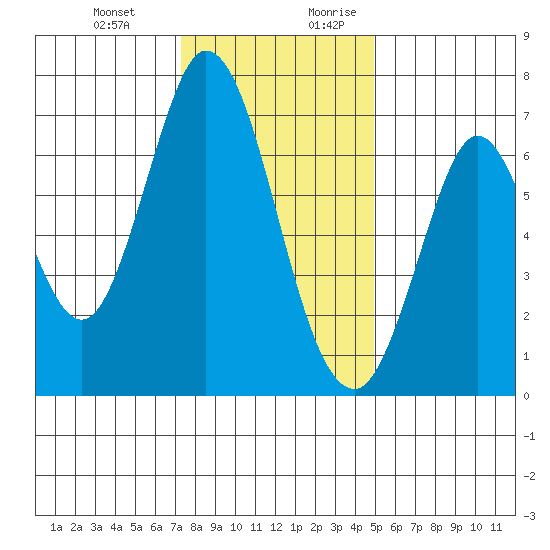 South Bay Wreck tide chart for Friday, December 22, 2023
