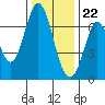South Bay Wreck tide chart for Friday, December 22, 2023