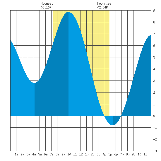 South Bay Wreck tide chart for Sunday, December 24, 2023