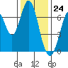 South Bay Wreck tide chart for Sunday, December 24, 2023