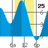 South Bay Wreck tide chart for Monday, December 25, 2023