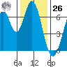 South Bay Wreck tide chart for Tuesday, December 26, 2023