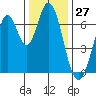 South Bay Wreck tide chart for Wednesday, December 27, 2023