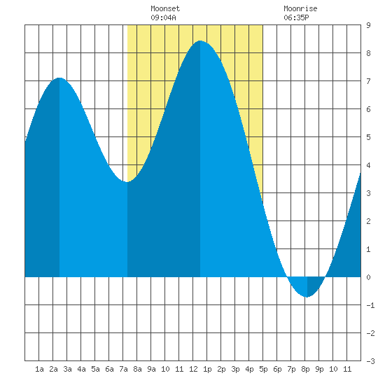 South Bay Wreck tide chart for Thursday, December 28, 2023
