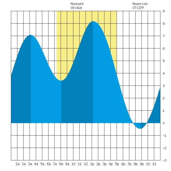 South Bay Wreck tide chart for Friday, December 29, 2023