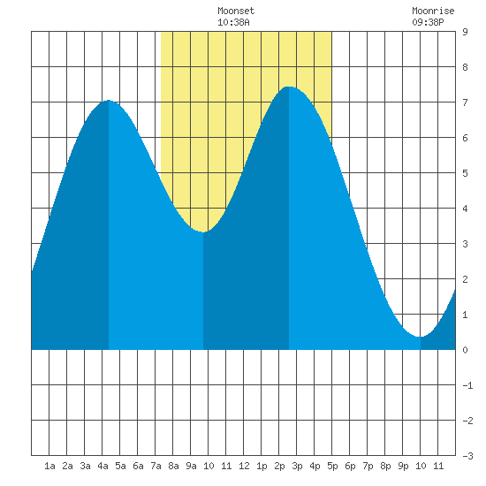 South Bay Wreck tide chart for Sunday, December 31, 2023